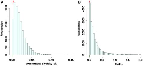 genome wide distribution of summary statistics of