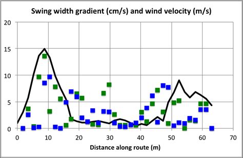 measuring  behaviour  pedestrians  high winds research   writings