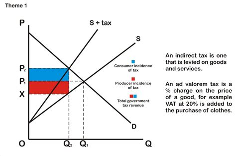 level edexcel economics theme  diagrams flashcards expert tuition