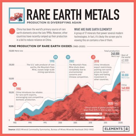 rare earth metals production   longer monopolized  china miningcom