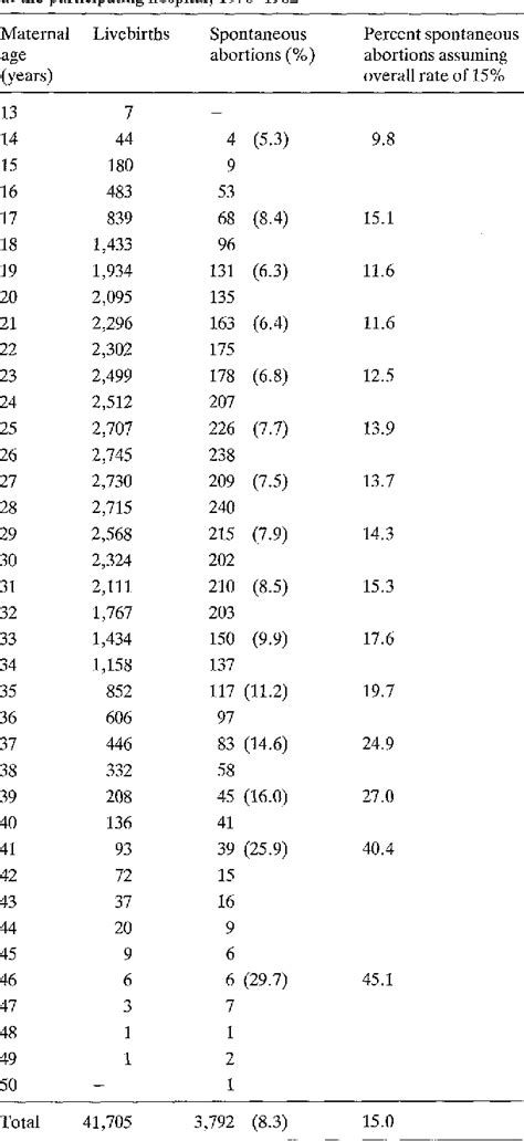 Maternal Age Specific Rates Of Numerical Chromosome Abnormalities With