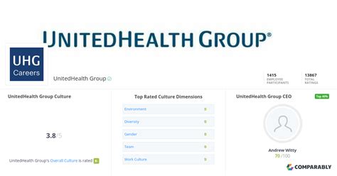 unitedhealth group culture comparably