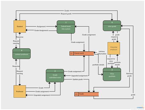 flow diagram  data flow diagram flow chart business analysis