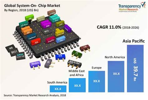 system  chip market  quickly grow    bn