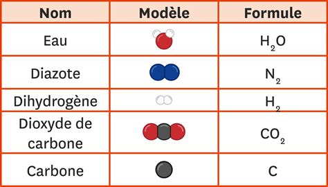 nom modele  formule de quelques molecules