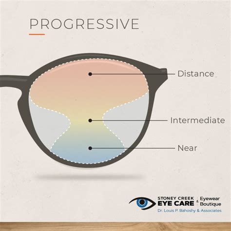 bifocals trifocals and progressive lenses the difference