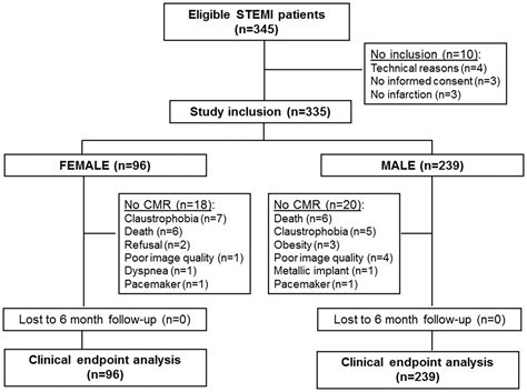 Sex Differences In Myocardial Salvage And Clinical Outcome In Patients