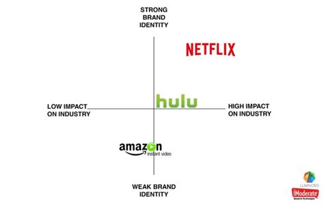 here s why consumers love netflix more than amazon and hulu adweek