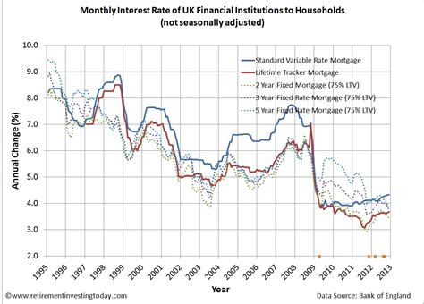 retirement investing today uk mortgage interest rates january