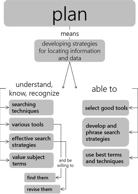 plan developing research strategies  information literacy users guide  open