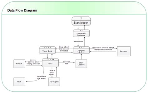 mobile learning app data flow diagram inettutorcom