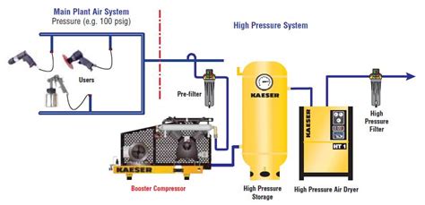 kaeser booster compressors  compressed air systems