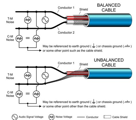 balanced  unbalanced wiring