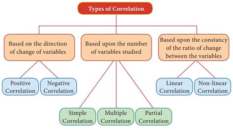 correlation introduction types