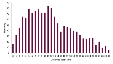 bar graph depicting  distribution   observed test score   scientific