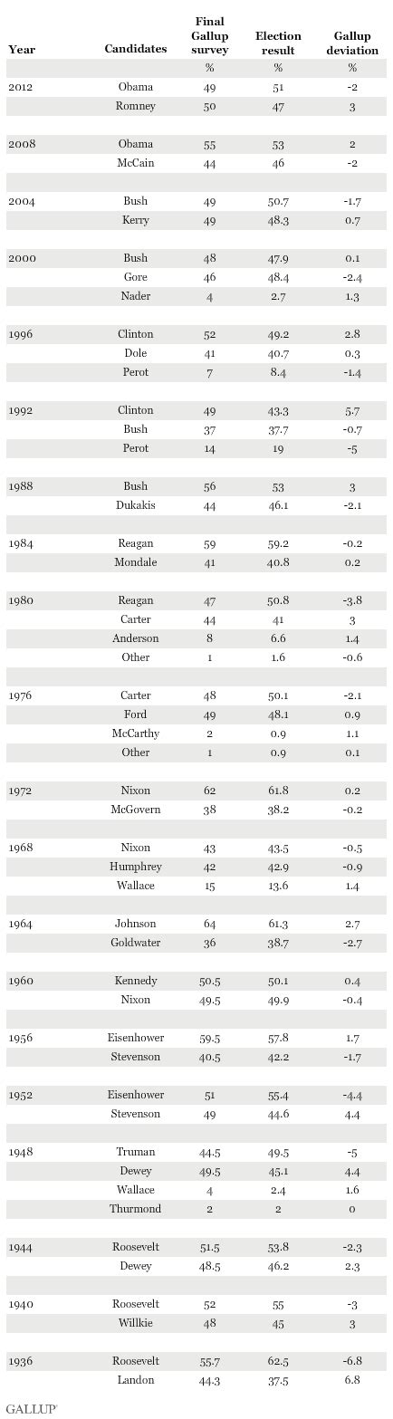 election polls accuracy record in presidential elections gallup historical trends