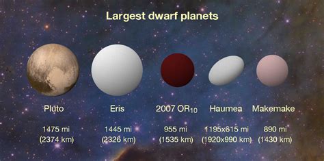 huge unnamed dwarf planet   size  pluto   hiding