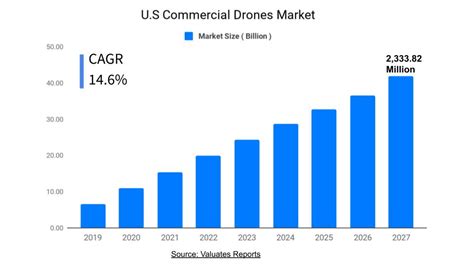 commercial drones market growth share trends forecast