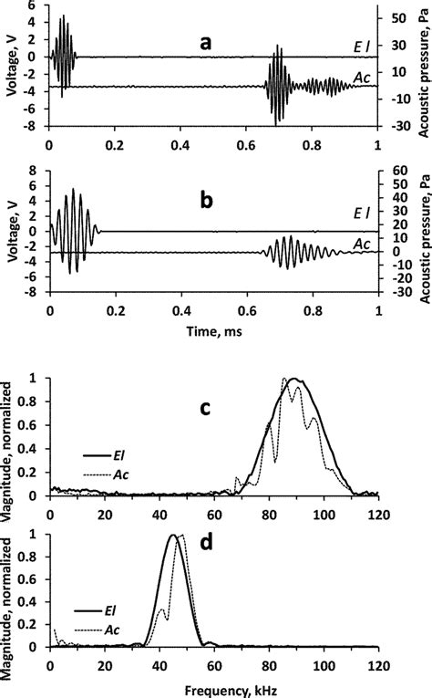 examples  signal waveforms  frequency spectra  waveforms    scientific