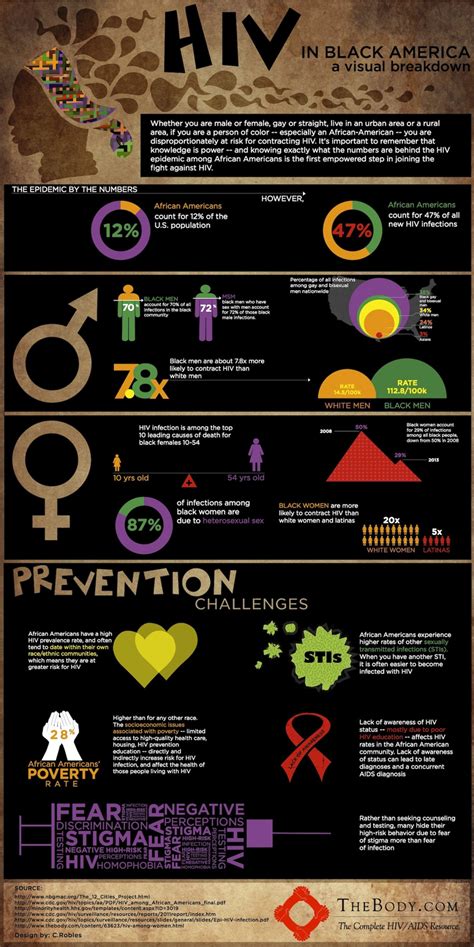 10 Informative Infographics On Hiv Aids Infographics