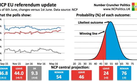 brexit likelihood  increased  remain   favourite number cruncher politics