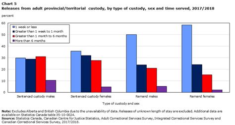 Adult And Youth Correctional Statistics In Canada 2017 2018