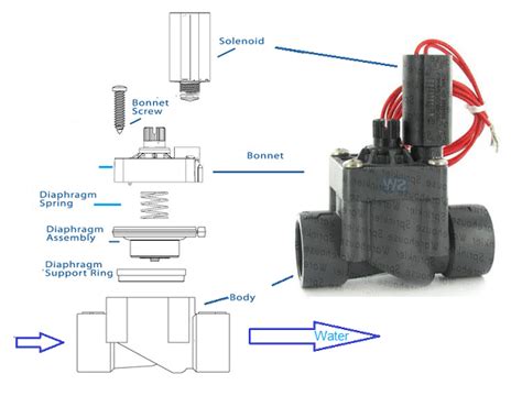 parts  sprinkler valve diagram replacement parts linquip