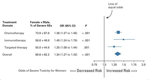 Sex Differences In Risk Of Severe Adverse Events In Patients Receiving