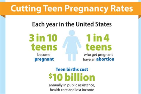teen pregnancy birth rates teenage pregnancy