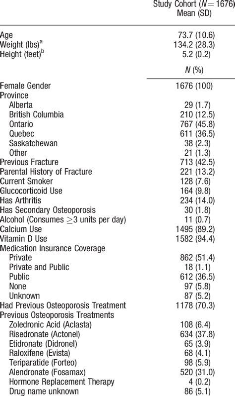 baseline characteristics patient reported download table