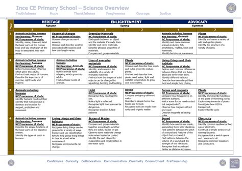 ce primary nursery school science curriculum overview