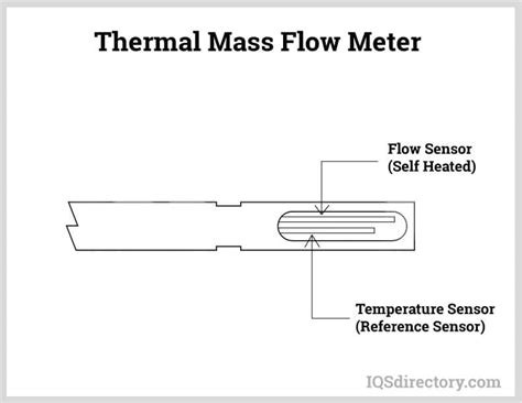 mass flow meter      works types accuracy