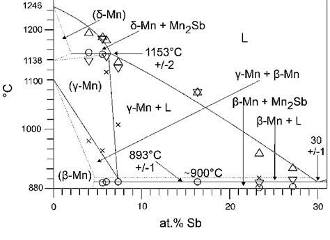 detail   mn rich part   mn sb phase diagram circles  scientific diagram