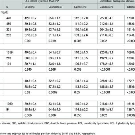 Multivariable‐adjusted Hazard Ratios For Cholesterol Synthesis Markers