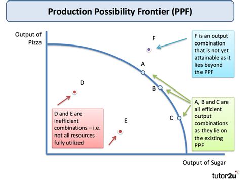 production possibility frontier tutoru economics