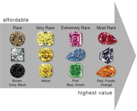 rarer  color   valuable  natural color diamond