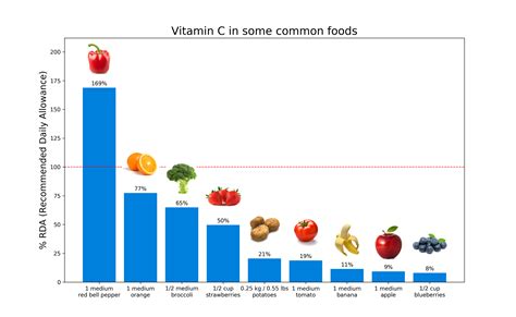 Vitamin C In Common Foods Content Geek