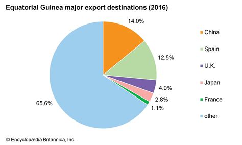 equatorial guinea oil agriculture fisheries britannica