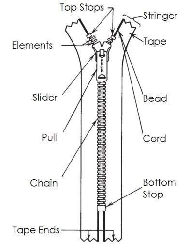 principal parts  zipper   scientific diagram