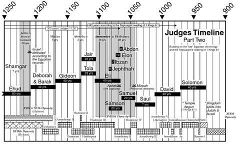 Sermon On Judges 10 6 16 Bible Mapping Faith Bible