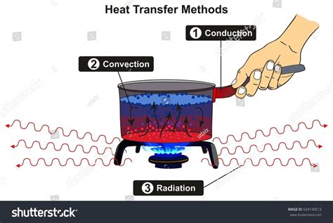 heat transfer methods infographic diagram including conduction