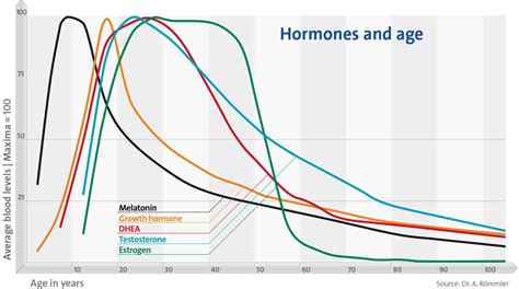 hormones chronobiology andromenopause