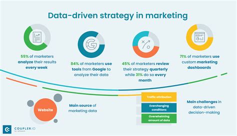mastering data driven marketing strategy   couplerio blog