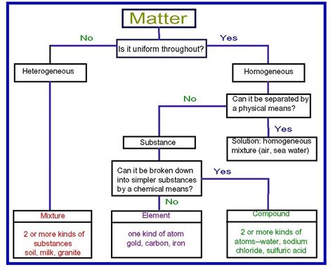 Classification Of Matter Practice On The Classroom Stuff