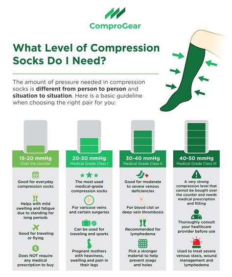 level  compression socks    mmhg guide