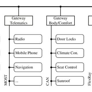 typical automotive network  scientific diagram