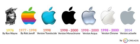 creads vous présente l histoire et l évolution du logo apple
