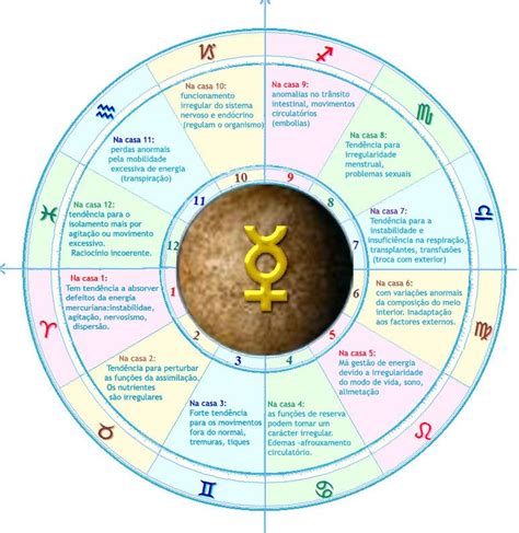mercúrio nas casa saúde astrology yoga therapy