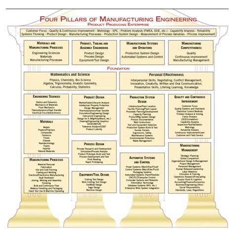 pillars  manufacturing knowledge manufacturing  mechanical