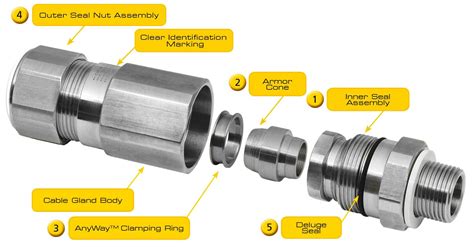 cable gland inst tools